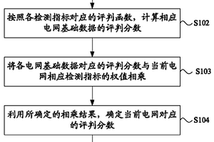 電網(wǎng)性能檢測方法及系統(tǒng)