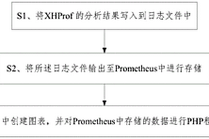 基于XHProf的PHP程序性能檢測(cè)的方法及設(shè)備