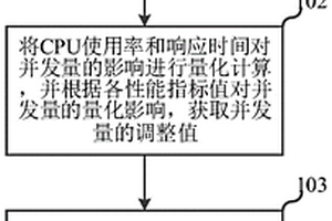 一種性能檢測(cè)方法、裝置、服務(wù)器及存儲(chǔ)介質(zhì)