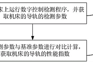 機(jī)床導(dǎo)軌性能檢測(cè)方法和系統(tǒng)