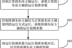 機(jī)床主軸性能檢測(cè)方法與系統(tǒng)