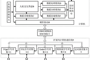 一種蝸輪母機(jī)電子傳動(dòng)鏈性能檢測(cè)系統(tǒng)及方法