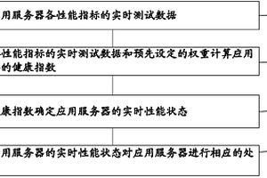 應(yīng)用服務(wù)器性能檢測方法及系統(tǒng)