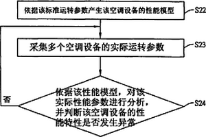 性能檢測方法