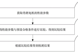 電機綜合性能檢測方法、裝置及設(shè)備