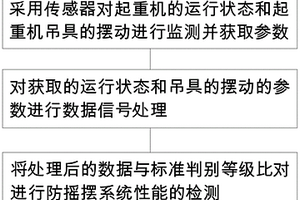 一種起重機防搖擺系統(tǒng)性能檢測方法及系統(tǒng)