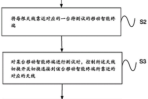 移動(dòng)智能終端連接移動(dòng)網(wǎng)絡(luò)性能檢測(cè)方法及設(shè)備