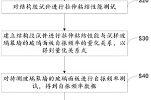 玻璃幕墻結(jié)構(gòu)膠粘結(jié)性能檢測方法