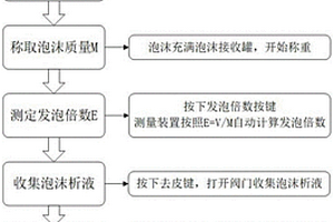 一種集成式泡沫性能檢測箱及檢測方法