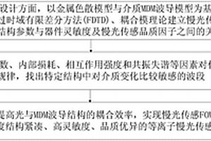 腔耦合MDM波導(dǎo)等離子傳感體系的傳感性能檢測(cè)方法