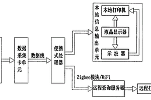 便攜式車輛性能檢測(cè)儀