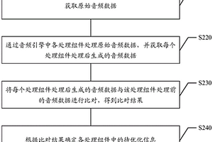 音頻處理的性能檢測(cè)方法、裝置、存儲(chǔ)介質(zhì)及電子設(shè)備