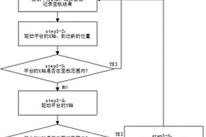 基于三軸控制掃描的智能鎖觸控面板性能檢測方法