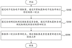 諧振器性能檢測(cè)時(shí)間控制方法及裝置、可讀存儲(chǔ)介質(zhì)