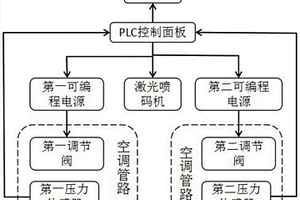 一種汽車空調(diào)調(diào)節(jié)閥的性能檢測系統(tǒng)及其檢測方法