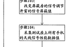 用于手機(jī)天線性能檢測的方法及裝置