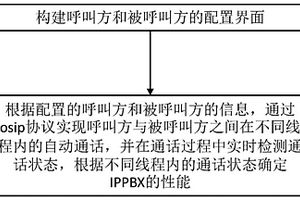 一種IPPBX性能檢測方法、終端設(shè)備及存儲介質(zhì)