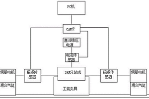 一種EPS—SAM分總成的整體輸出效率、性能檢測方法