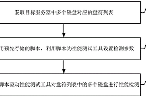 一種磁盤(pán)性能檢測(cè)方法、裝置、設(shè)備及存儲(chǔ)介質(zhì)