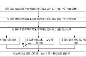 非晶合金材料綜合性能檢測(cè)方法