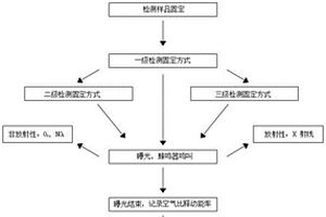 一種X射線防護材料衰減性能檢測方法