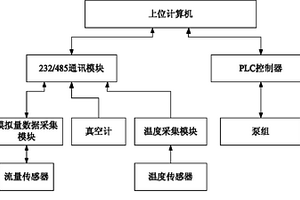 用于干式羅茨真空泵機(jī)組性能檢測(cè)過程的控制系統(tǒng)