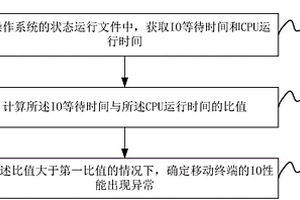 IO性能檢測方法及系統(tǒng)