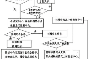 一種提高機動車行駛安全的系統(tǒng)方法