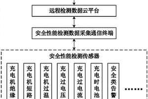 需求側(cè)電動(dòng)汽車充電設(shè)備安全性能遠(yuǎn)程檢測(cè)與診斷系統(tǒng)及方法