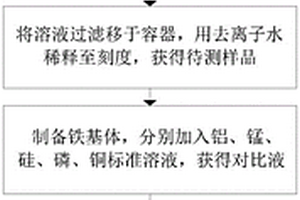 ICP對高鋁鋁錳鐵化學(xué)成分聯(lián)合測定的方法