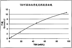 應(yīng)用非粒子化學(xué)發(fā)光試劑的免疫分析