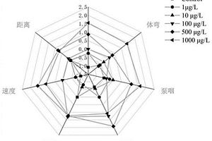 利用秀麗隱桿線蟲綜合分析化學(xué)品運(yùn)動神經(jīng)毒性的方法