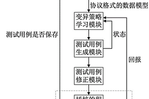 基于強化學習的工控協(xié)議模糊測試系統(tǒng)和方法