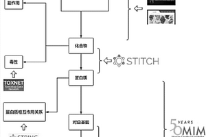 中藥及中藥制劑的網(wǎng)絡藥理分析方法以及系統(tǒng)