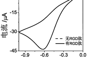 基于RGD-Ag（I）配位聚合物的電化學傳感器制備及其應用