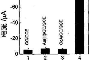 基于輔酶A?Au（I）配位聚合物的電化學生物傳感器的制備方法及應用