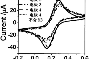 基于“蝴蝶效應”的電化學生物傳感器制備方法及應用