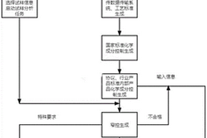 冶煉過程化學(xué)成分窄控的方法