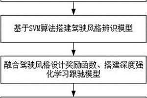 融合駕駛風格的深度強化學習車輛跟馳模型的構建方法