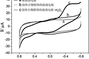 對過氧化氫具有電化學(xué)響應(yīng)的鈷絡(luò)合物及其制備方法