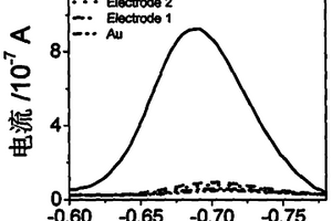 基于銀離子和半胱氨酸的電化學(xué)傳感器的制備方法及其邏輯門應(yīng)用