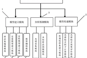 紅外光譜化學(xué)計(jì)量學(xué)分析系統(tǒng)及方法