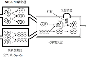 化學(xué)發(fā)光分析儀NOx轉(zhuǎn)化效率快速檢測方法