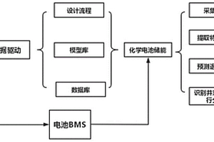 基于數(shù)據(jù)驅(qū)動(dòng)的化學(xué)電池儲(chǔ)能應(yīng)用分析方法