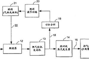 化學(xué)計(jì)量式排氣再循環(huán)和相關(guān)燃燒控制