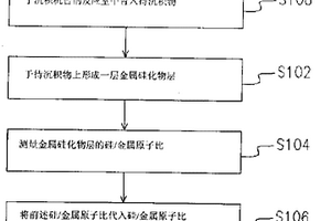 沉積溫度的檢測方法