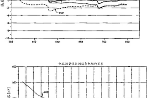 電化學分析中的電容檢測