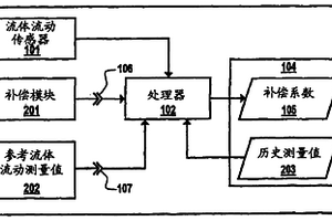 采用化學(xué)計(jì)量學(xué)對(duì)流體流動(dòng)檢測(cè)進(jìn)行自動(dòng)導(dǎo)熱性補(bǔ)償