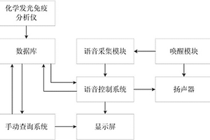 化學(xué)發(fā)光免疫分析儀檢驗數(shù)據(jù)查詢裝置及其查詢方法