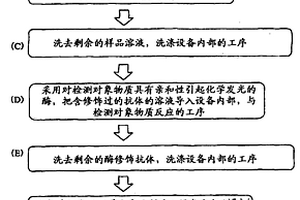 生物化學物質(zhì)的分析方法